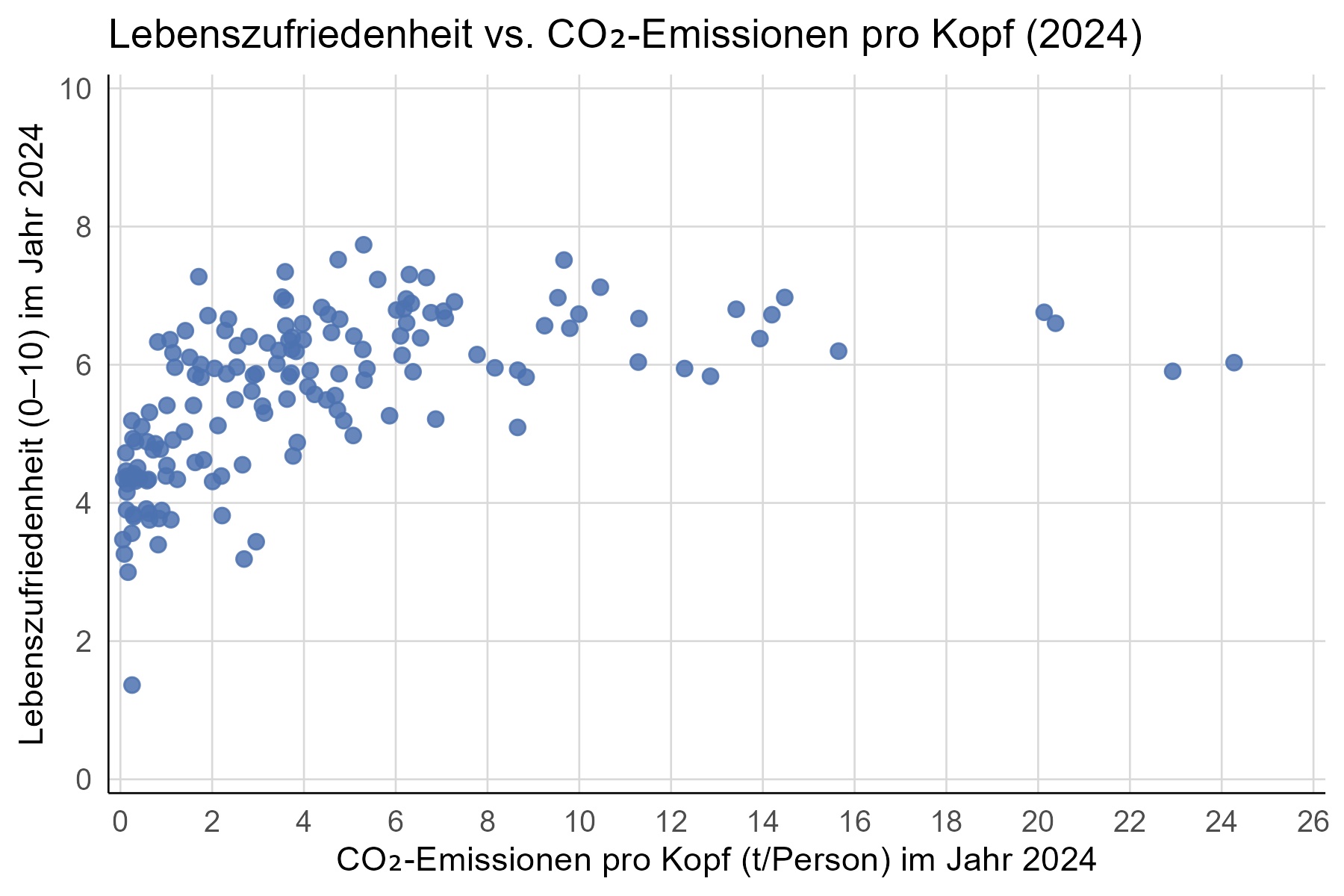 Lebenszufriedenheit co2