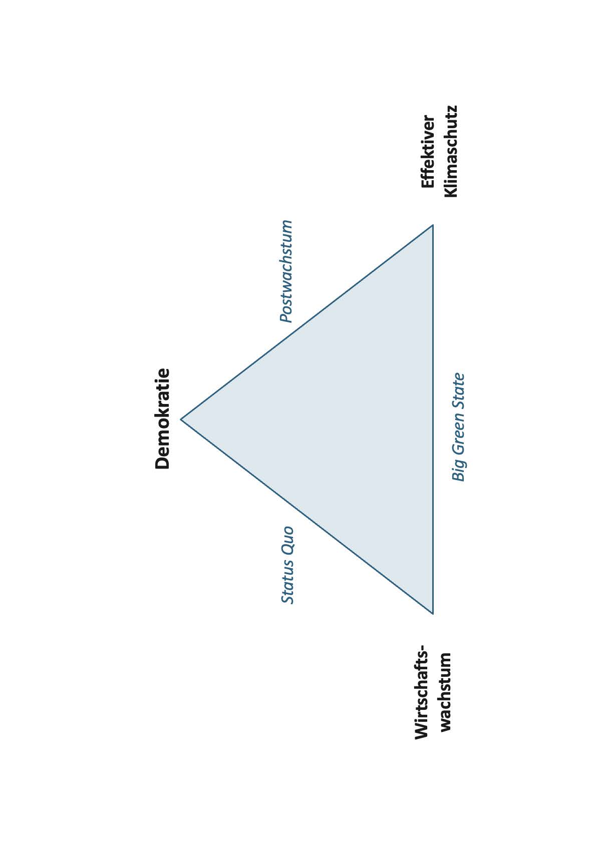 Trilemma DE